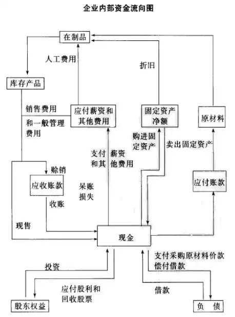 内部资金指什么?
