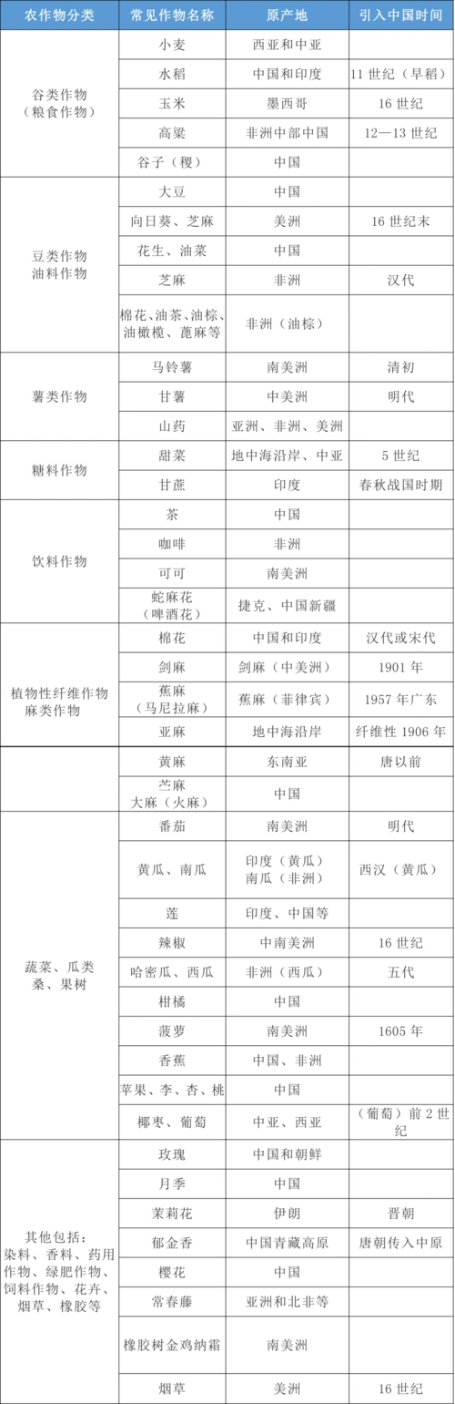 2021年江苏公务员考试常识积累农作物的分类