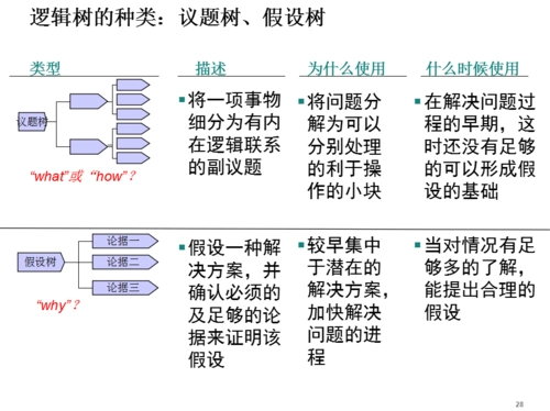 逻辑树又称问题树,演绎树或分解树等,逻辑树是将问题的所有子问题分层
