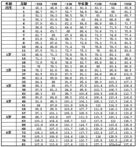 表1     7岁以下男童身高(长)标准值(cm)