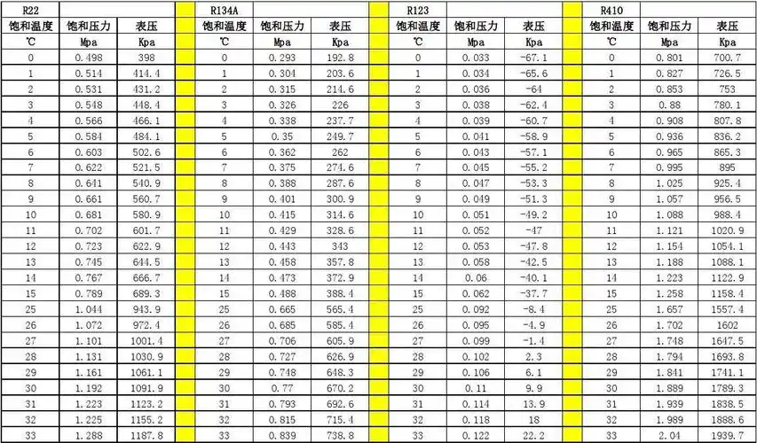 常用制冷剂饱和温度压力对照表 第1页