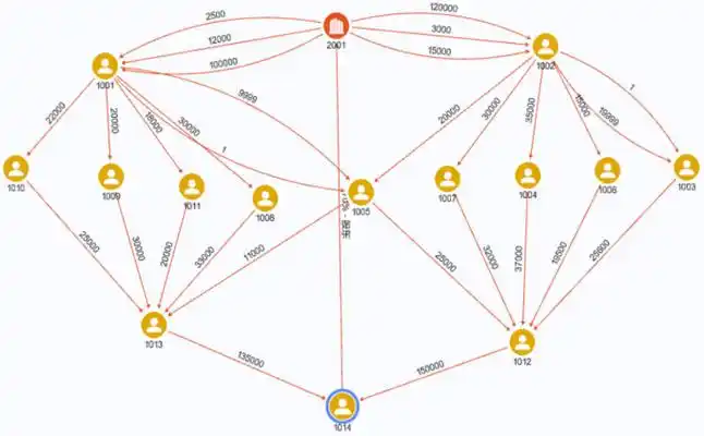 在反洗钱业务中,分析人员难以对复杂交易链路的资金流向进行穿透式