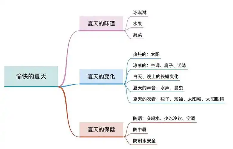小班愉快的夏天主题活动方案