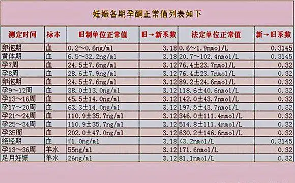 孕酮保胎5大误区,孕妇必须知道!