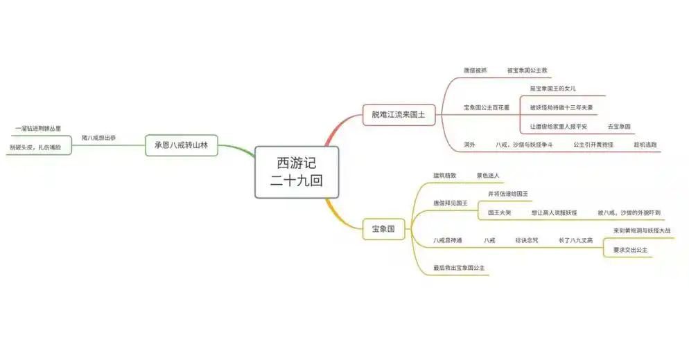 《西游记》思维导图一