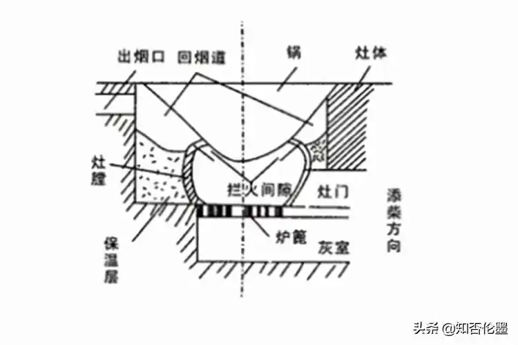 省柴的土灶台并没什么奥秘存在,就是利用灶台结构,通过设计回烟道