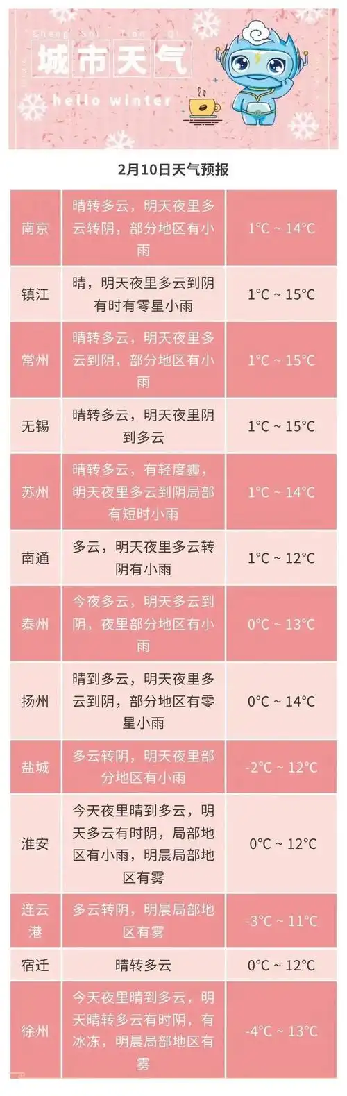江苏>要闻>正文> 城市天气全省多云到晴.