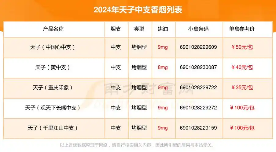 2024年中支的天子香烟有哪些