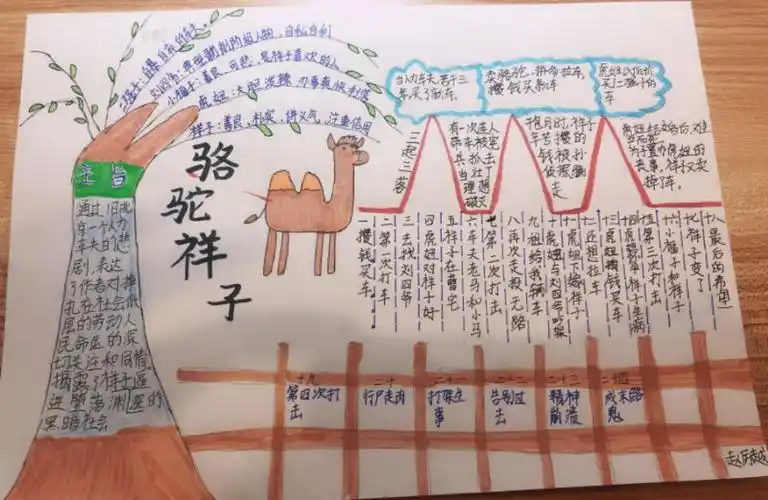 二月春耕昌杏密,百花次第争先出 一一记名著《骆驼祥子》优秀思维导图