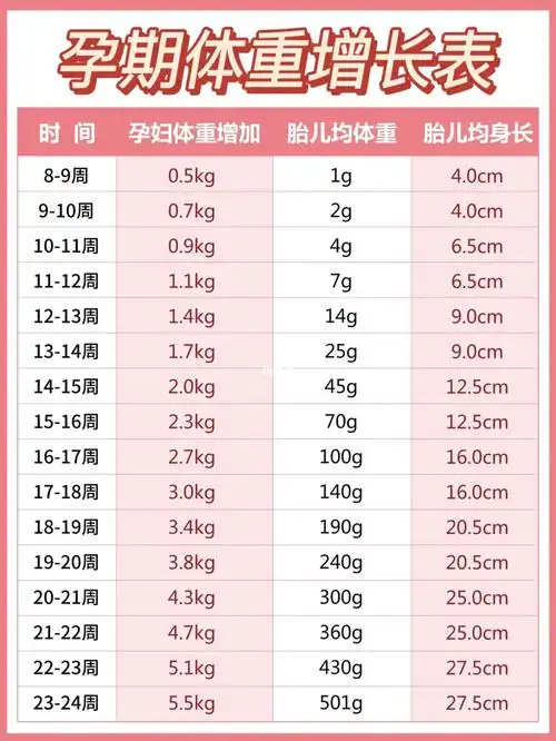 孕期体重增长参考表60附孕期每周注意事项