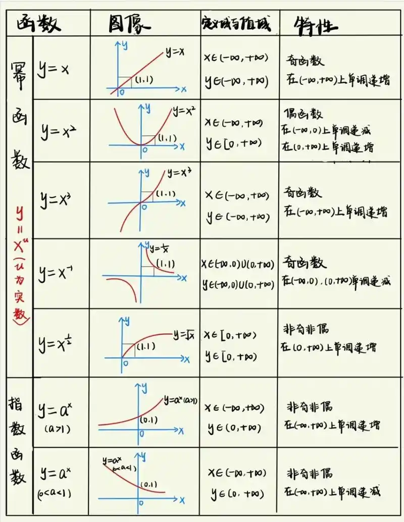 基本初等函数图像及性质大全