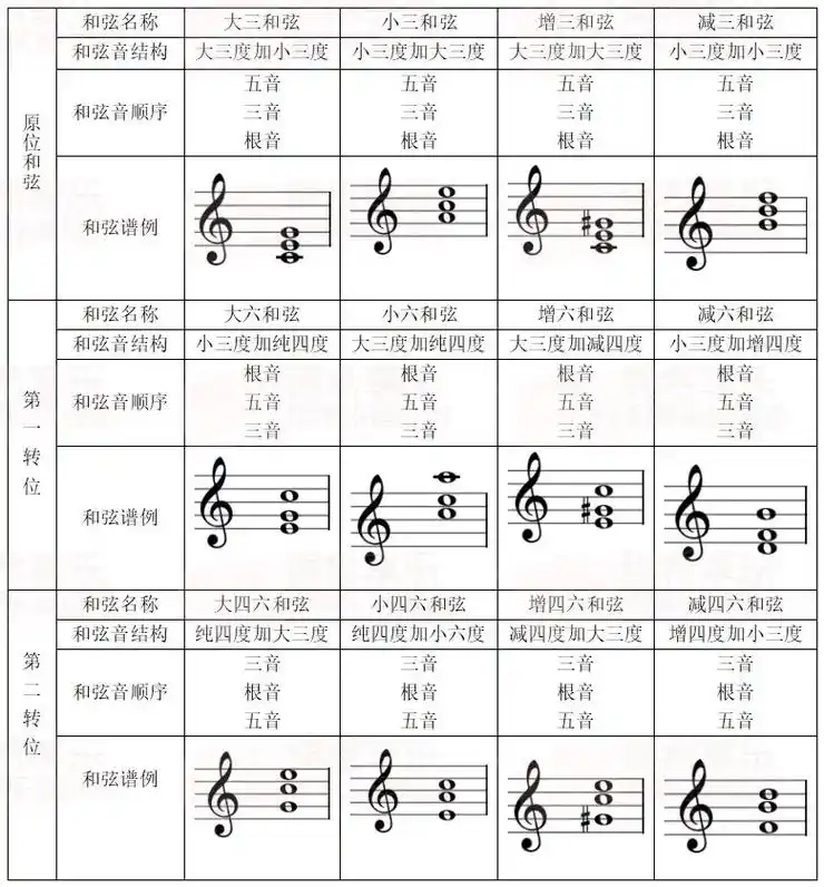 三和弦的原位及转位95.在调式中Ⅰ,Ⅳ,Ⅴ级是正三和弦,Ⅰ, - 抖音