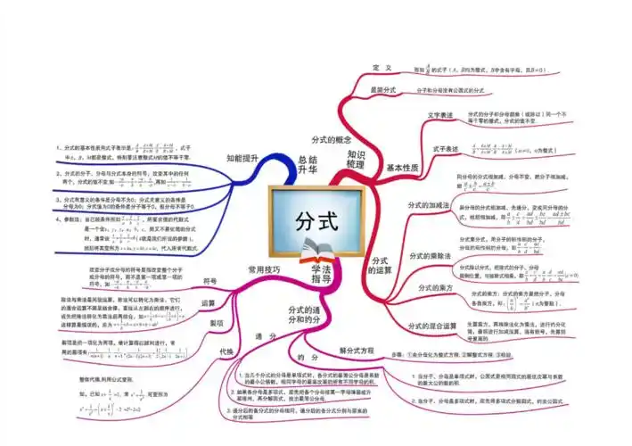 分式和分式方程思维导图手抄报手抄报图画