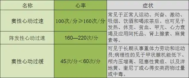 心率低于60次/分者(一般在40次/分以上),心率与寿命成反比 科学家