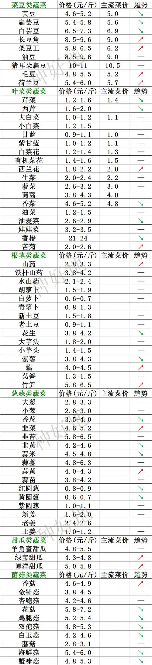 绿色表示跌,市场实时变动,报价仅供参考)1月28日云南产地蔬菜综合交易