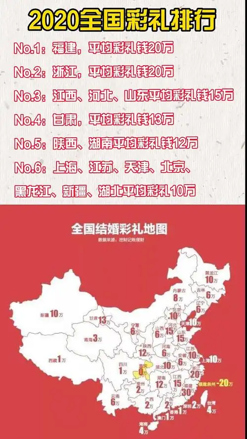 彩礼#2020全国彩礼统计排行,江西既然第三,对照着看看自己的钱包缮!