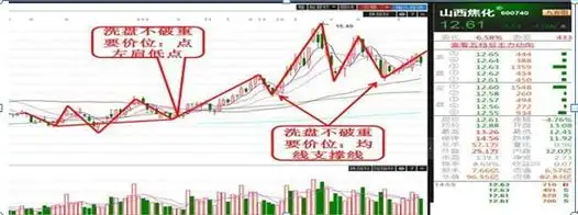 洗盘和出货的区别是什么建议反复牢记这5种盘口语言让你少奋斗10年