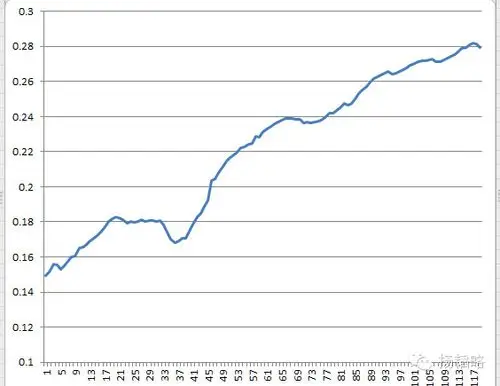 中国m2增长的合理性