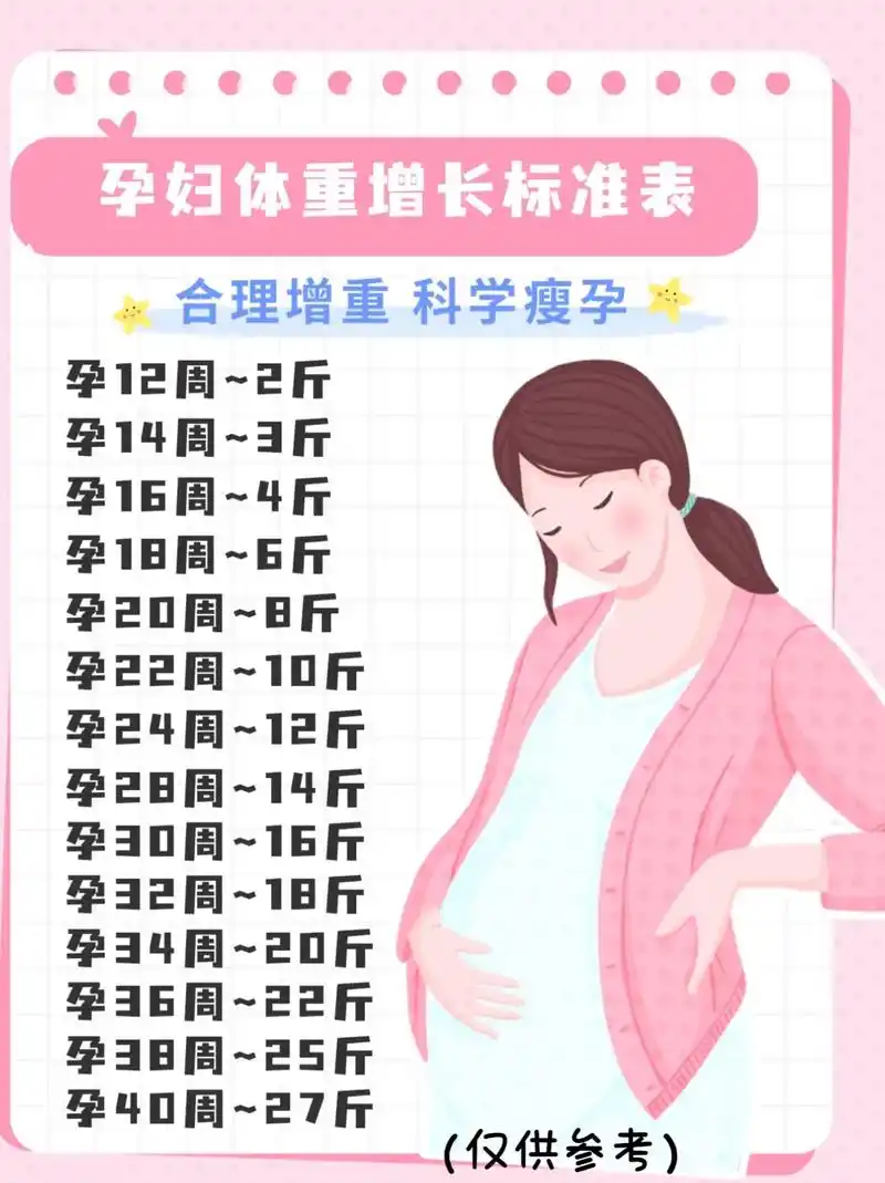 孕妇体重增长标准及为什么控制体重.#创作灵感 终于有人把孕妇 - 抖音