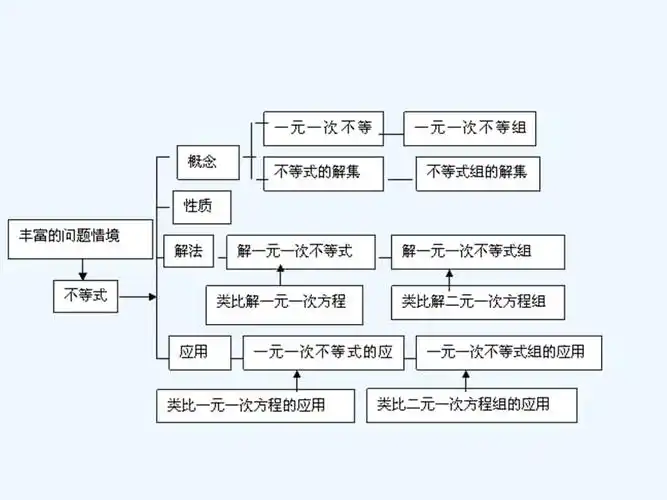 数学人教版七年级下册不等式与不等式组小结ppt