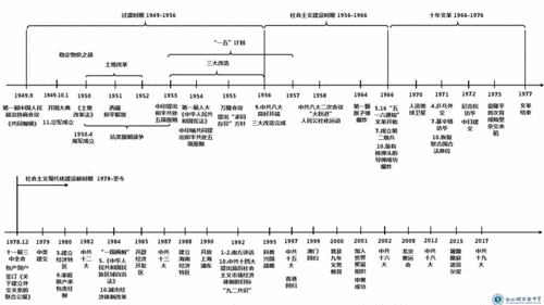 中国现代史时间轴.pdf