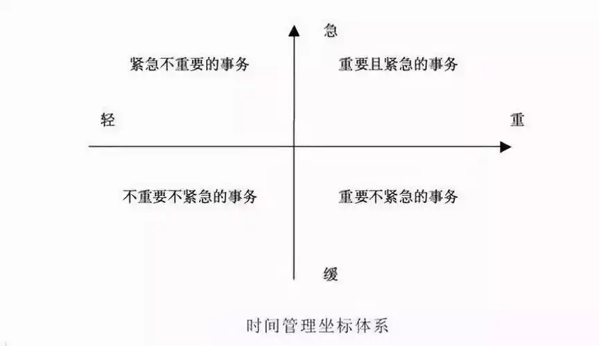 四象限法则解决学习时间不够用
