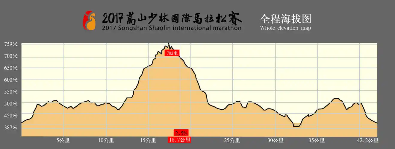 2017郑州嵩山马拉松比赛线路图线路图海拔图