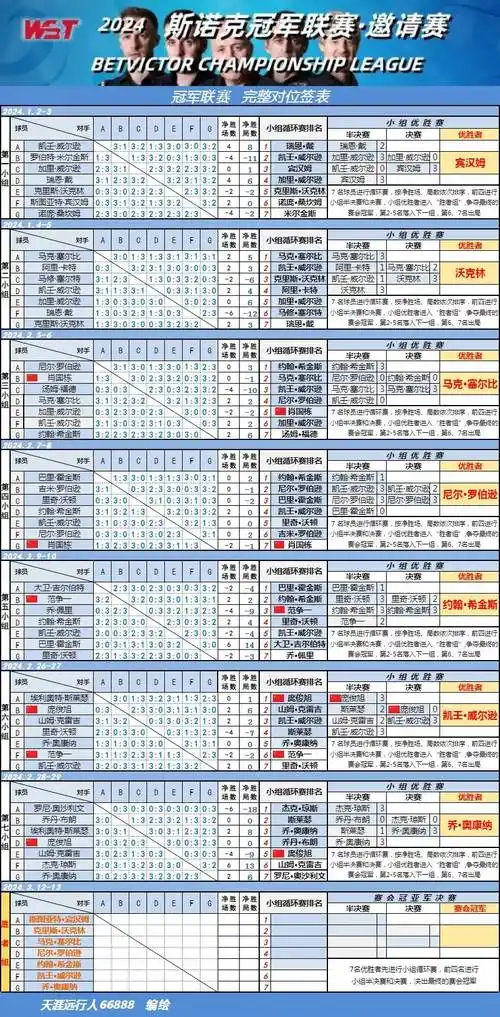 斯诺克冠军联赛胜者组12日开打希金斯争卫冕冲千杆破百里程碑