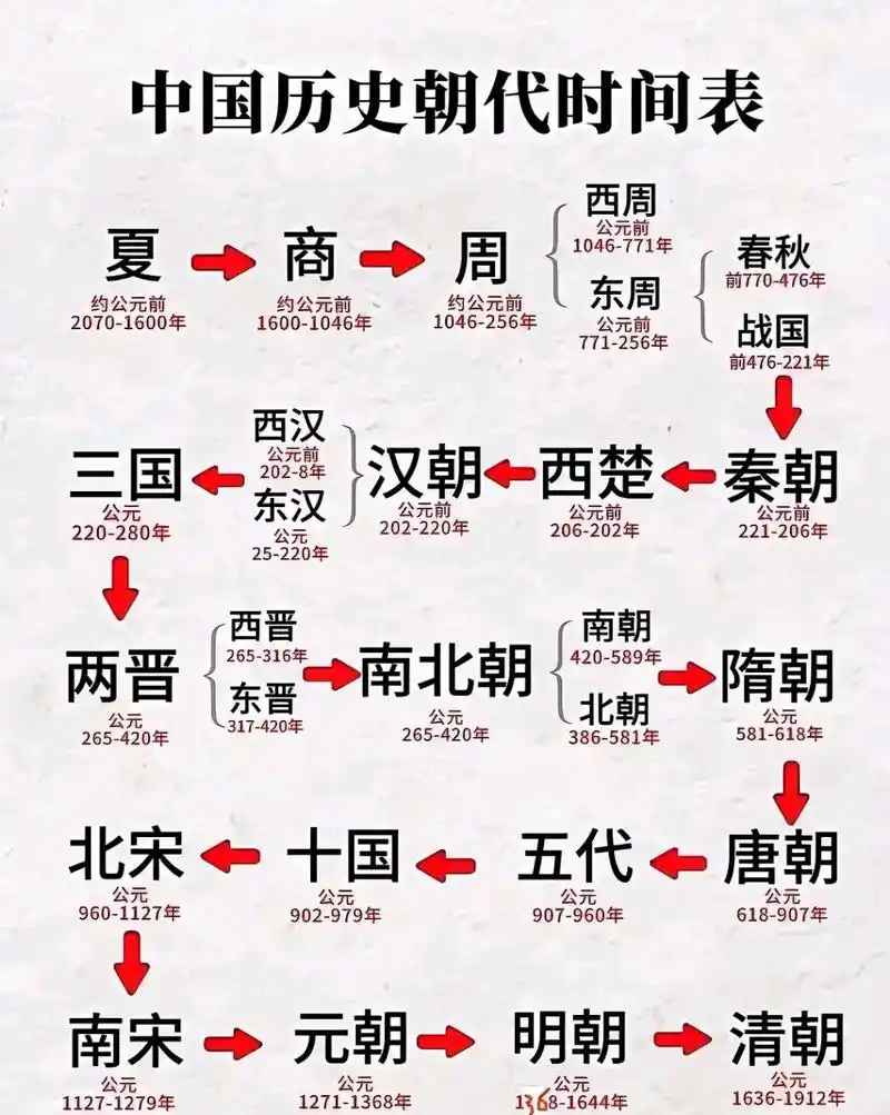 一张图清晰了解中国历史朝代.