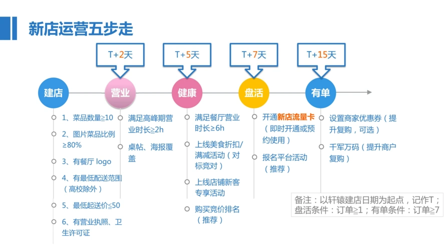 自己编写的外卖运营教程