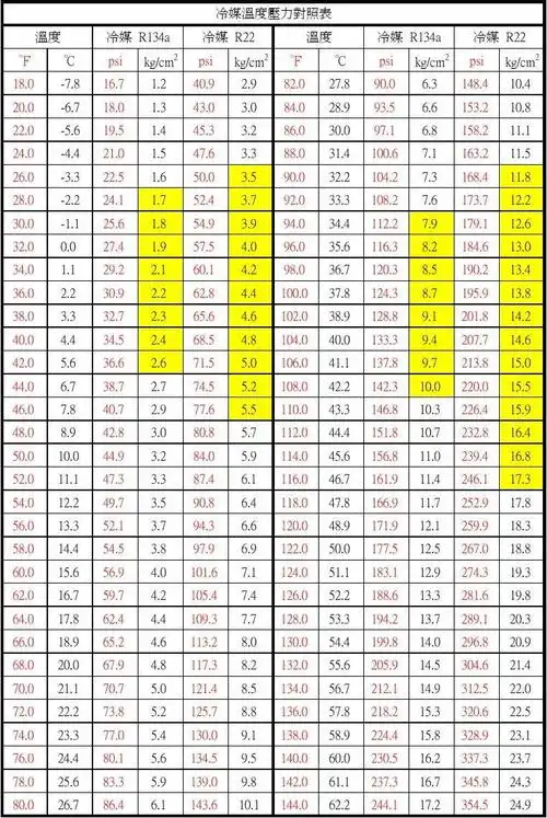 冷媒压力对照表