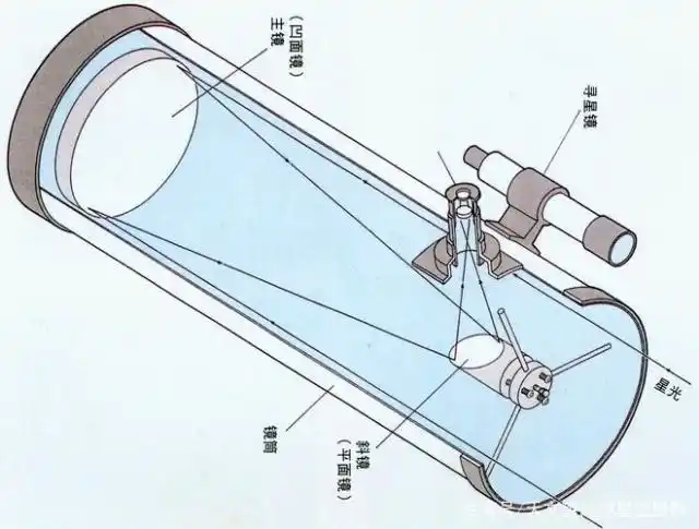 天文望远镜基础——选择