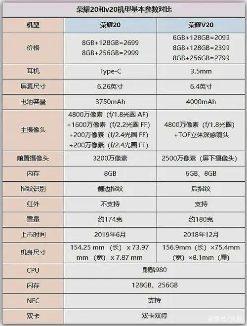 荣耀20和v20哪个高端一点?