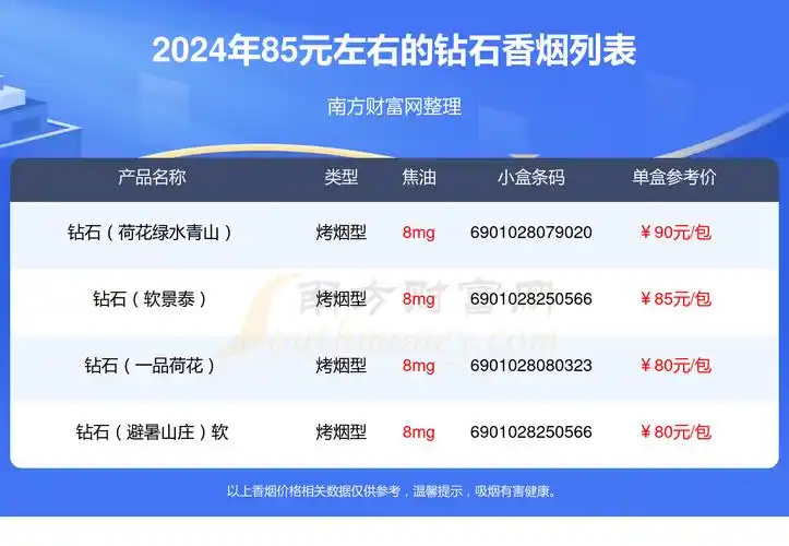 2024钻石香烟85元左右的烟列表一览