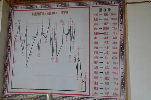 附:318国道海拔图