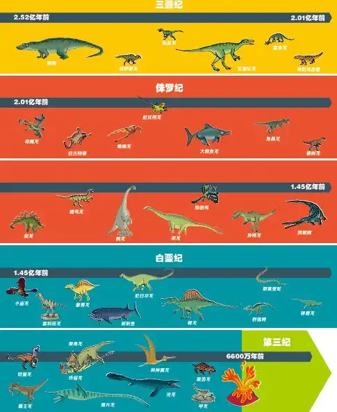 比如:《恐龙时代》以时间为线串联恐龙知识,让孩子了解恐龙的出现