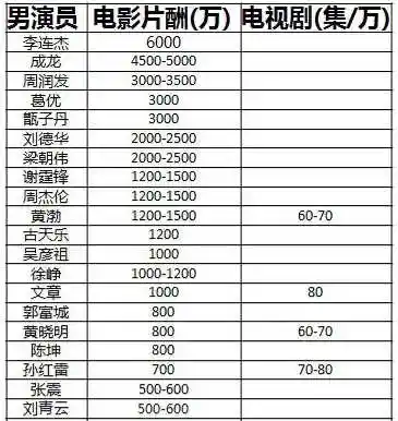 网曝中国男女演员片酬 李连杰章子怡领跑(图) - 明星理财 - 财经频道