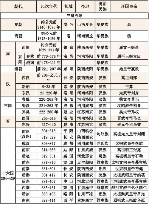中国历史朝代顺序表,年表(完整版)