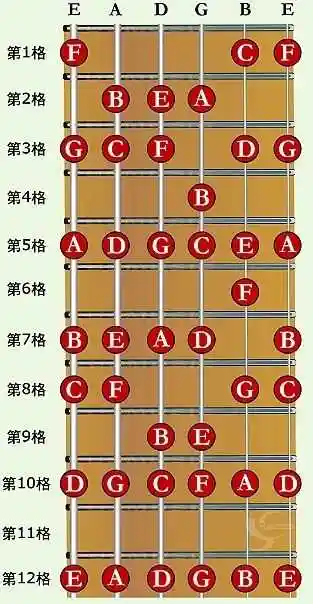 减少大跨度的指法,如下截图所示,从左到右从按照箭头顺序可以发现,e