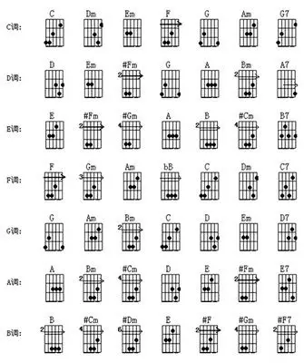 f调和弦【相关词_吉他f#m7和弦】
