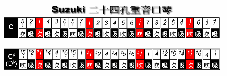 我找不到24孔重音口琴的1234567音阶,很苦恼,怎么办?