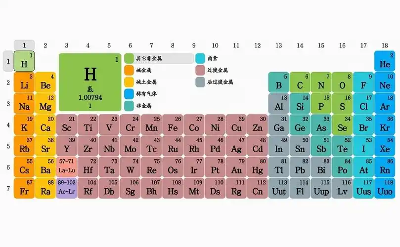 试听125秒【元素周期表】不是所有带"钅"的都是金属,化学元素的分类