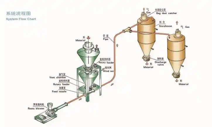 粉体气力输送的基本原理很多人都弄不清楚,但粉体气力输送的确让咱们