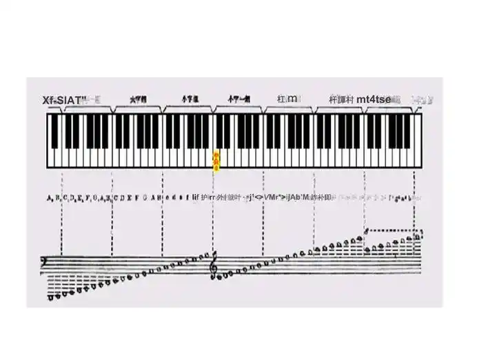 五线谱与钢琴键盘的对应关系图