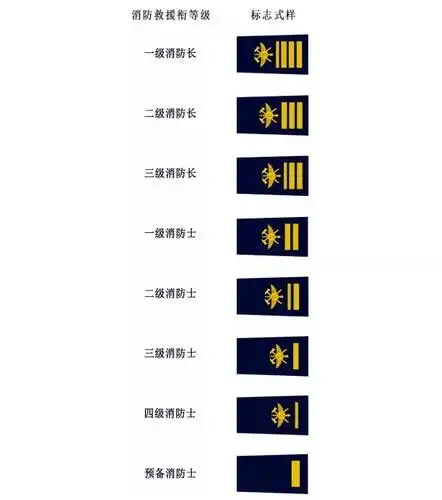 国务院公布:消防救援衔标志式样和佩带办法