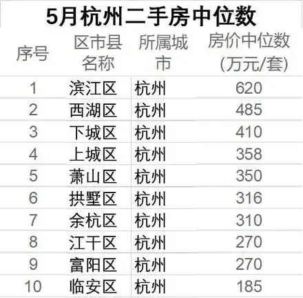 5月杭州房地产新政难改杭州房价下跌趋势