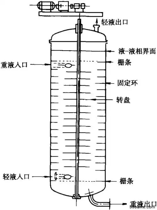 (1)  (2)  图7-18 转盘萃取塔  (1) 普通转盘塔 (2) 偏心转盘塔牟部