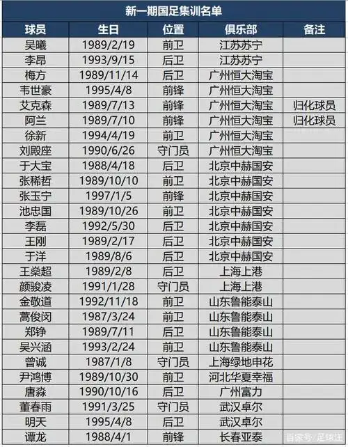 新一期中国足球四级国家队名单汇总,山东鲁能贡献最多达25人