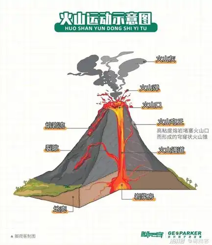 火山运动及火山穹丘示意图08脚爬客由于年代久远,单从外观上看很难