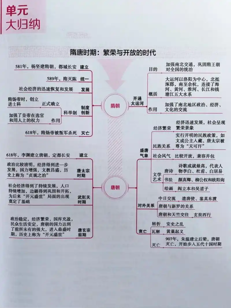 第4至5课思维导图 历史重点内容总结 第4课,唐朝的中外文化交流 第5课